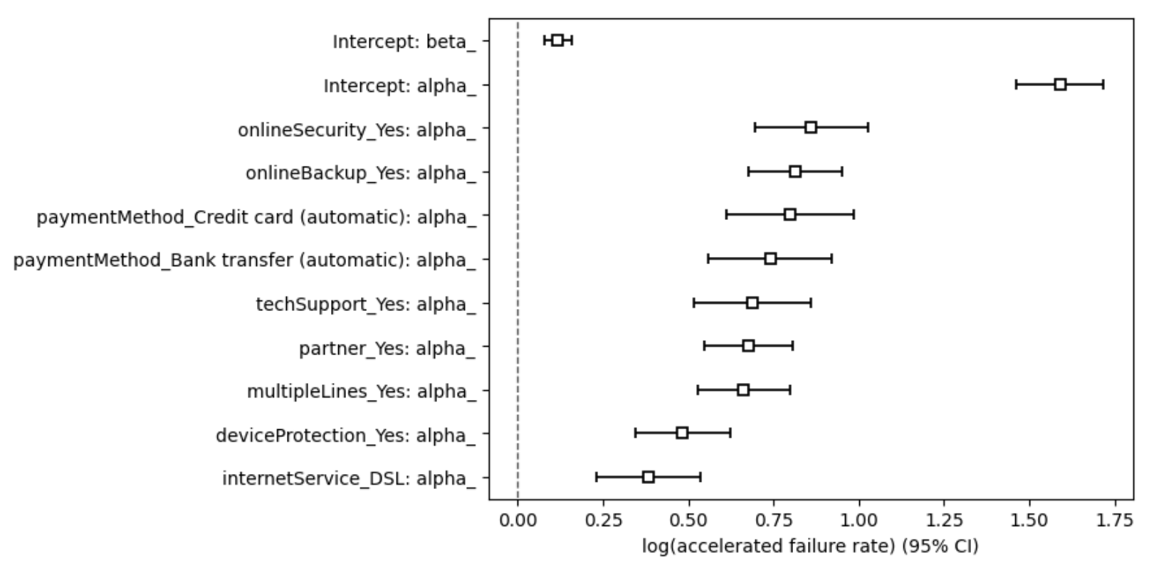 AFT model coefficient plot