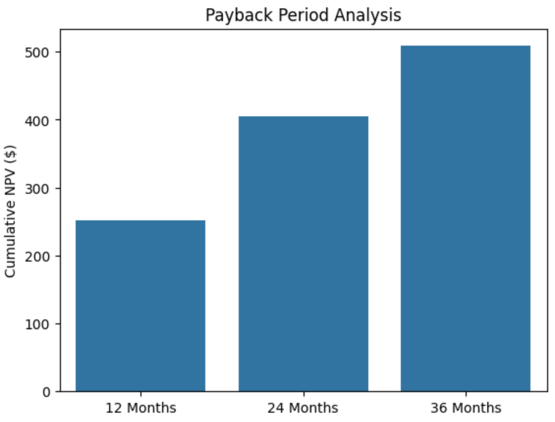 CLV payback period analysis