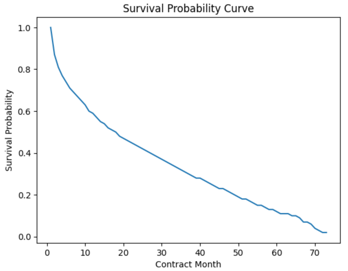 CLV survival probability curve