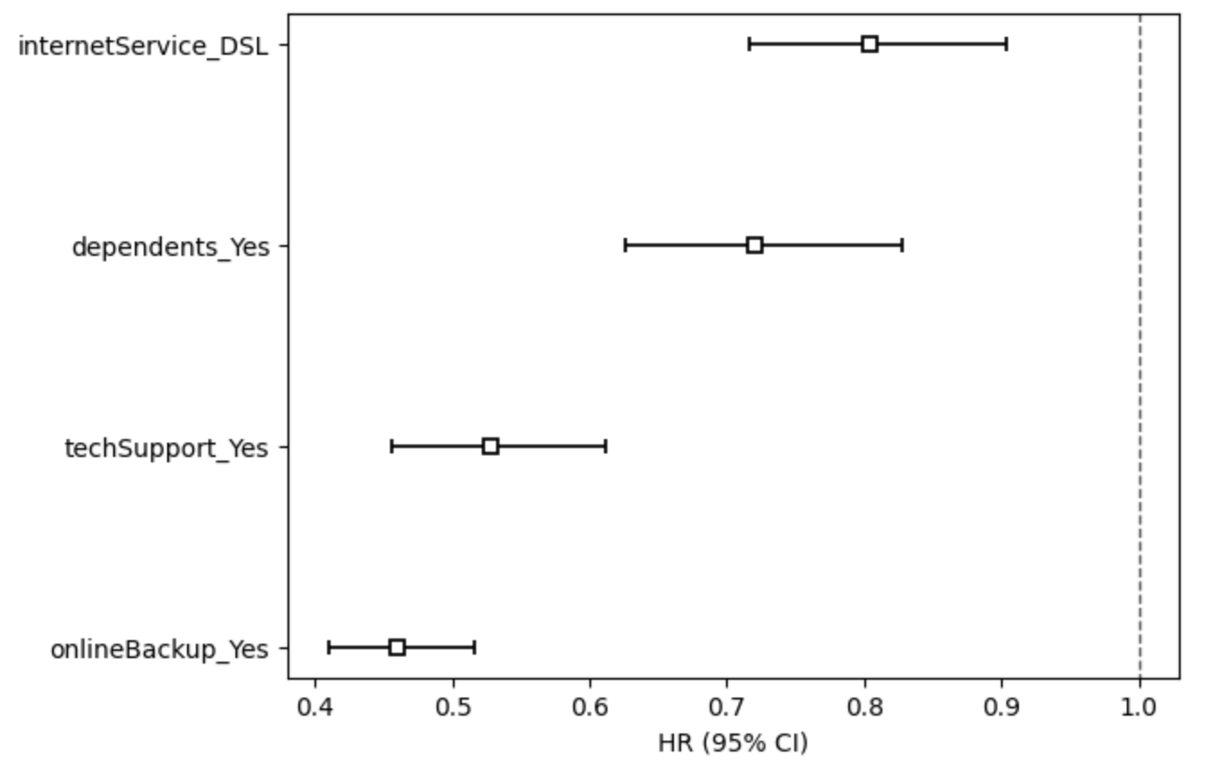 Cox model hazard ratios