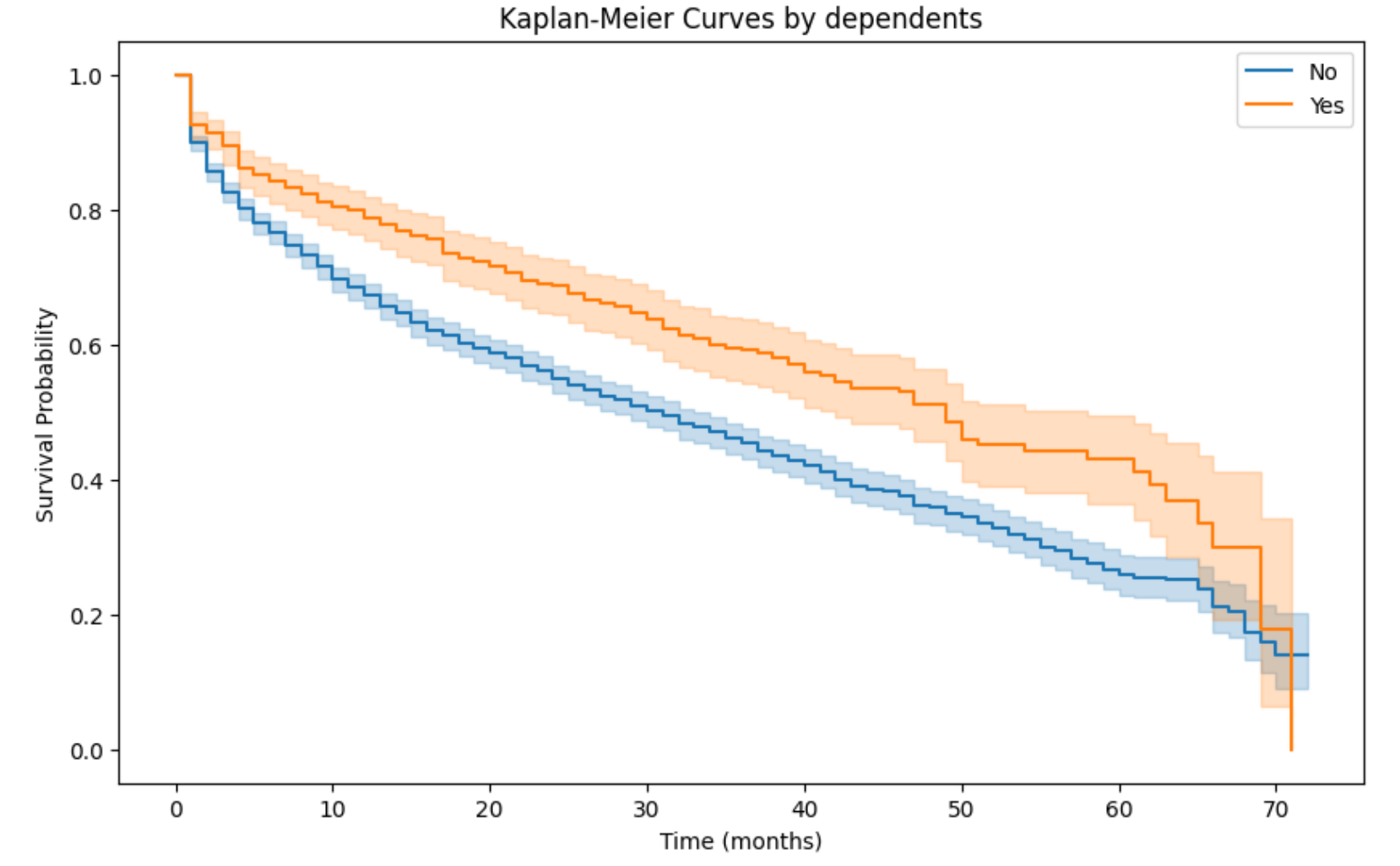 Dependents status group survival curve