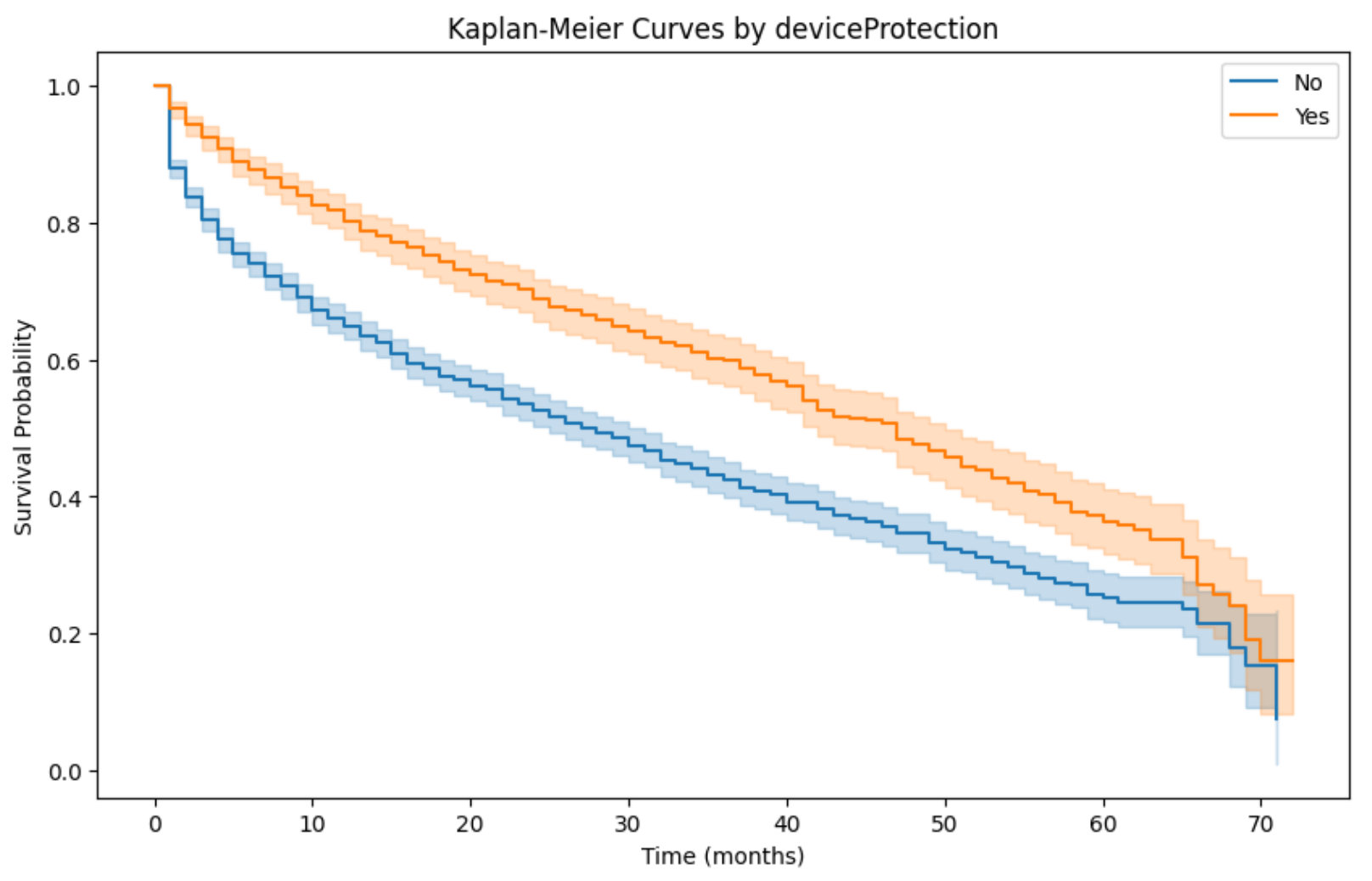 Device protection group survival curve