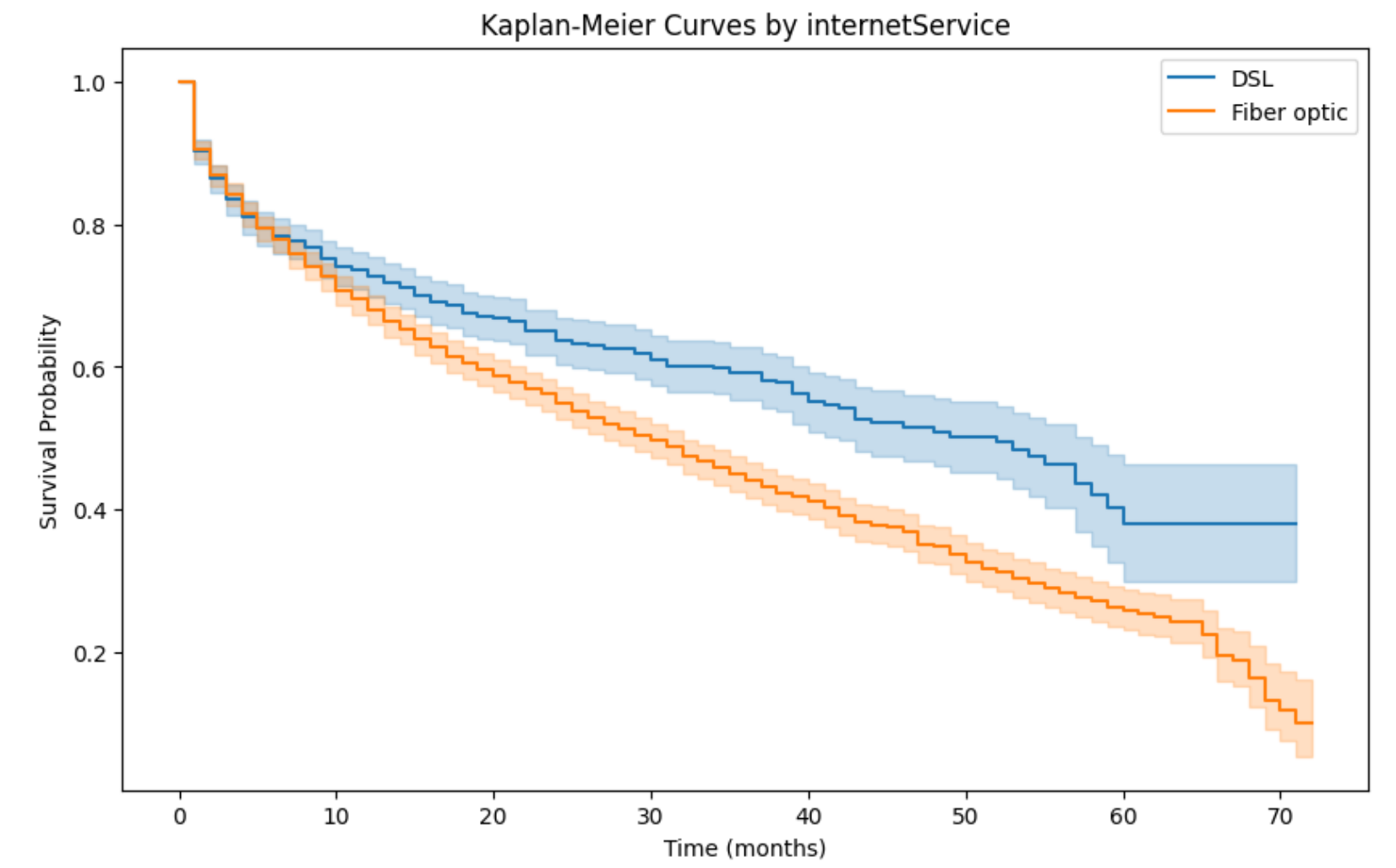 Internet service group survival curve