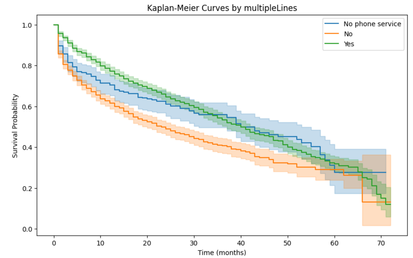 Multiple lines service group survival curve