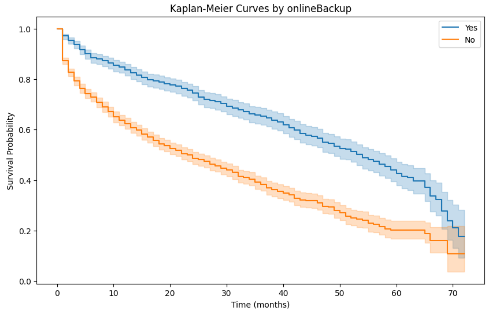 Online backup group survival curve