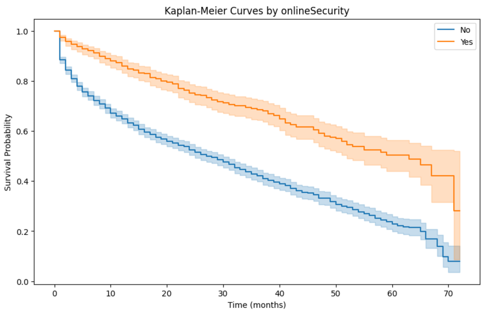 Online security group survival curve