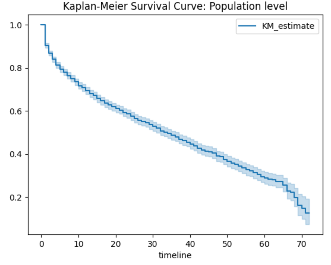 Overall survival curve