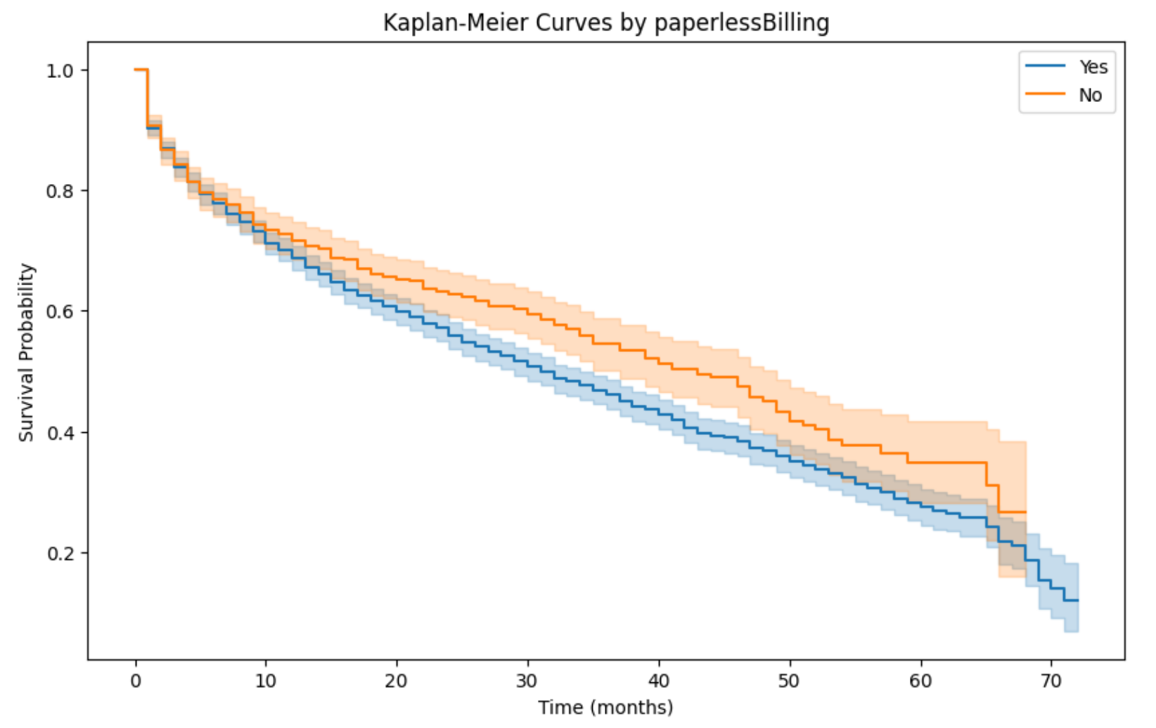 Paperless billing group survival curve
