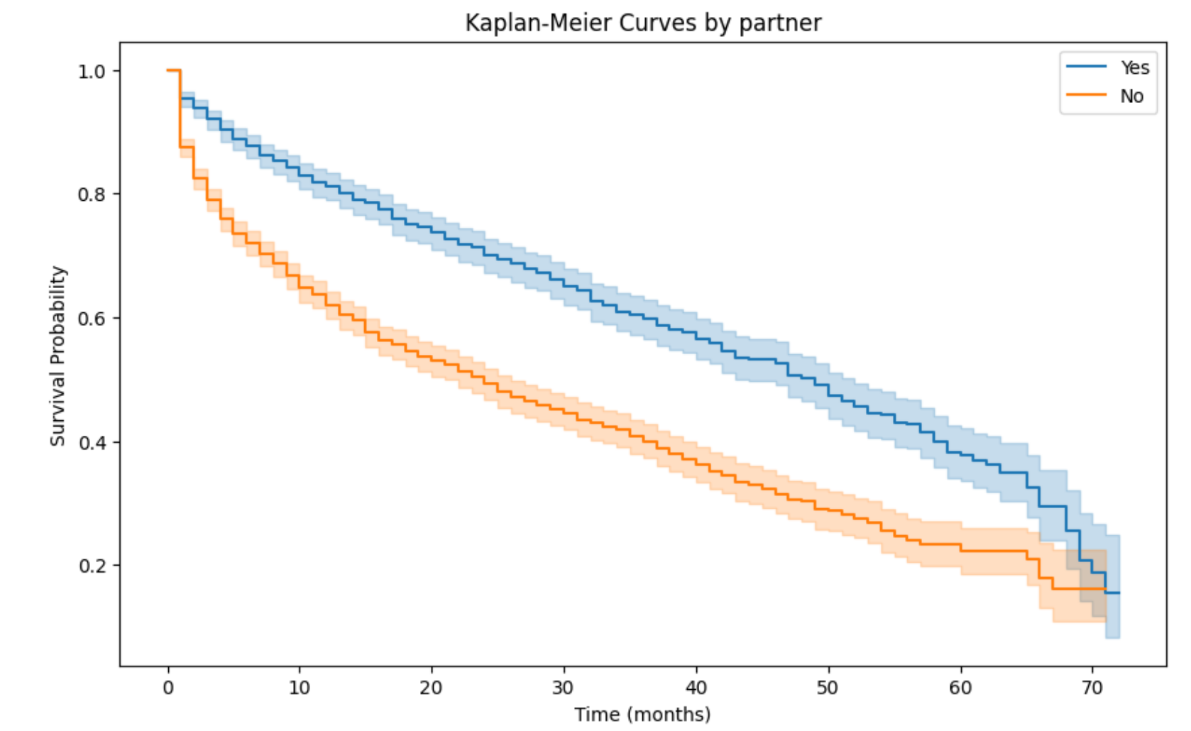 Partner status group survival curve