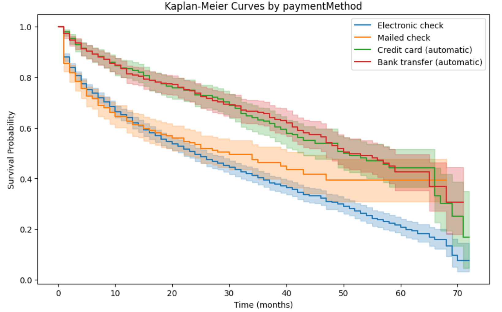 Payment method group survival curve
