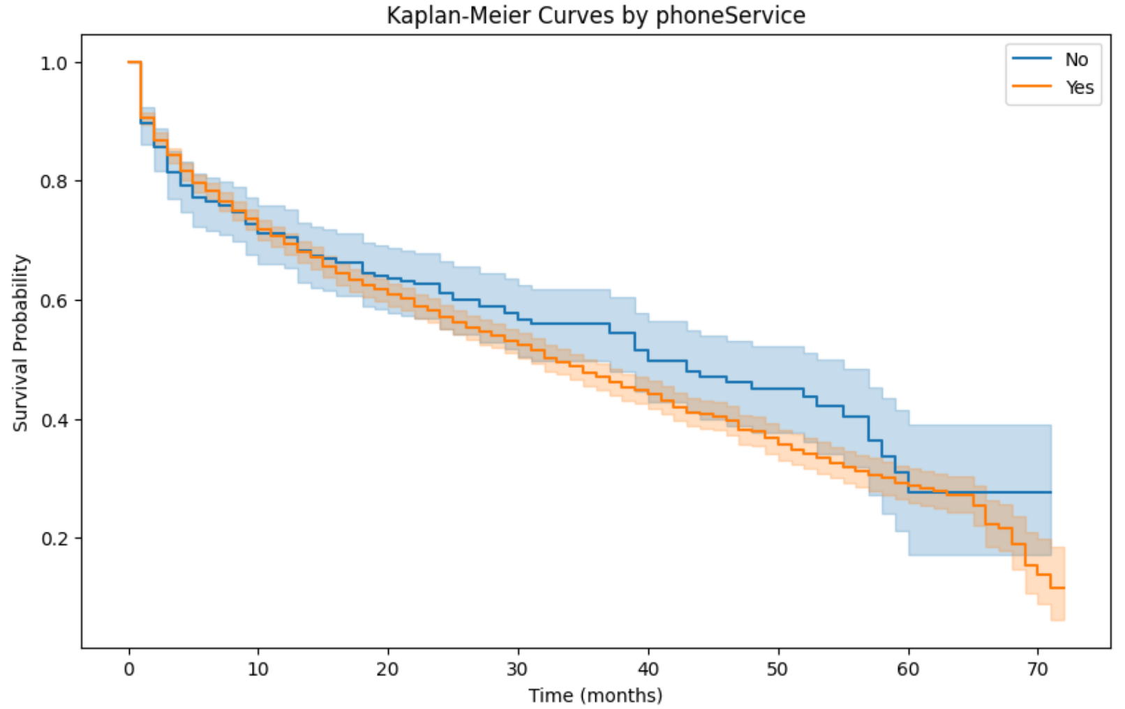 Phone service group survival curve