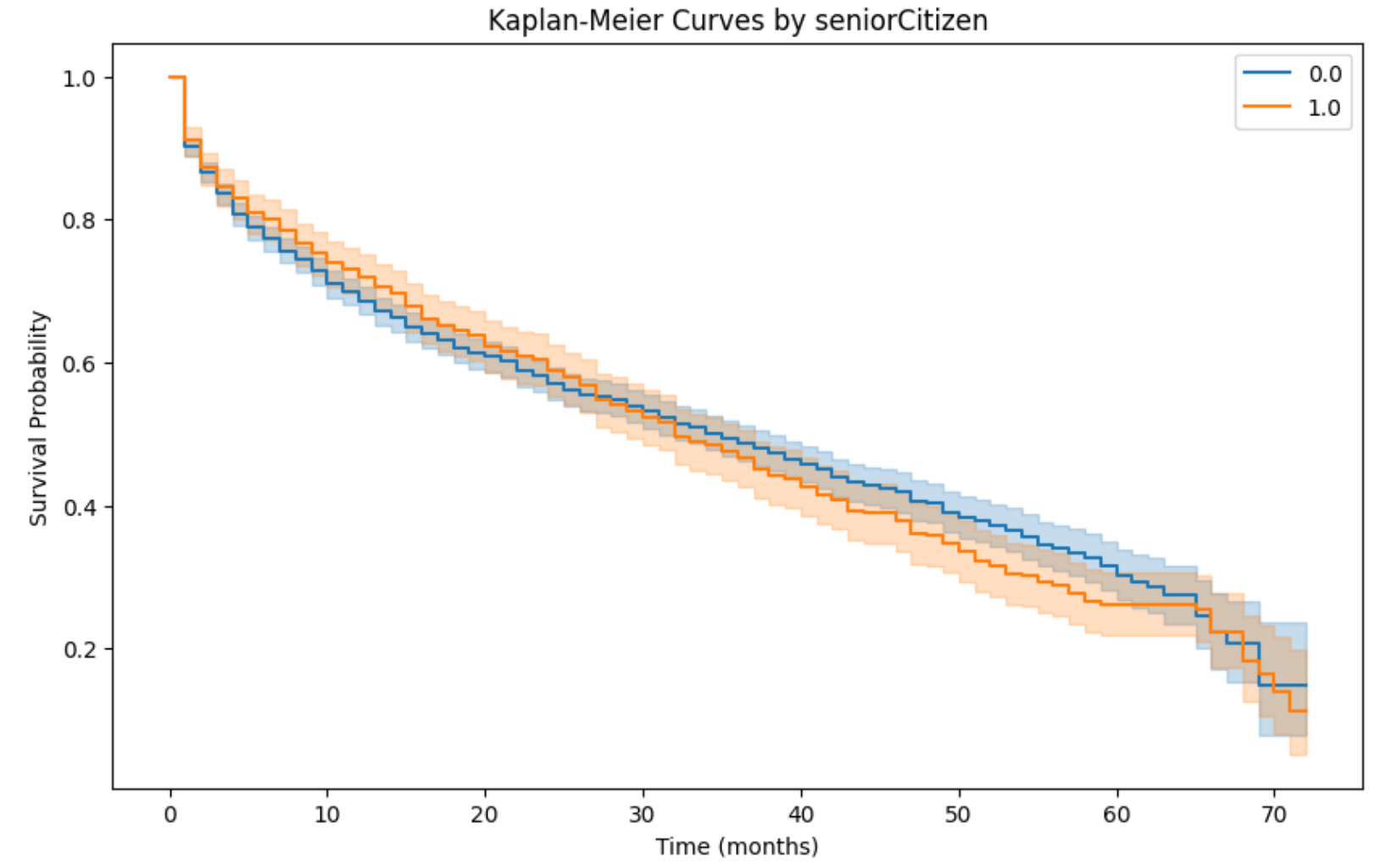 Senior citizen group survival curve