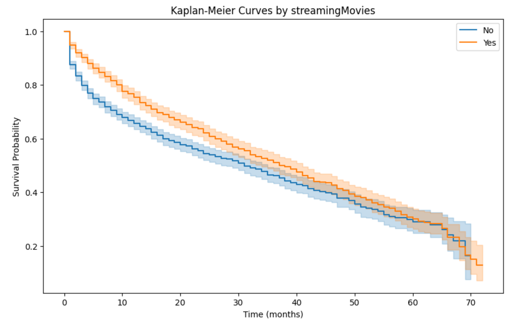 Streaming movies group survival curve