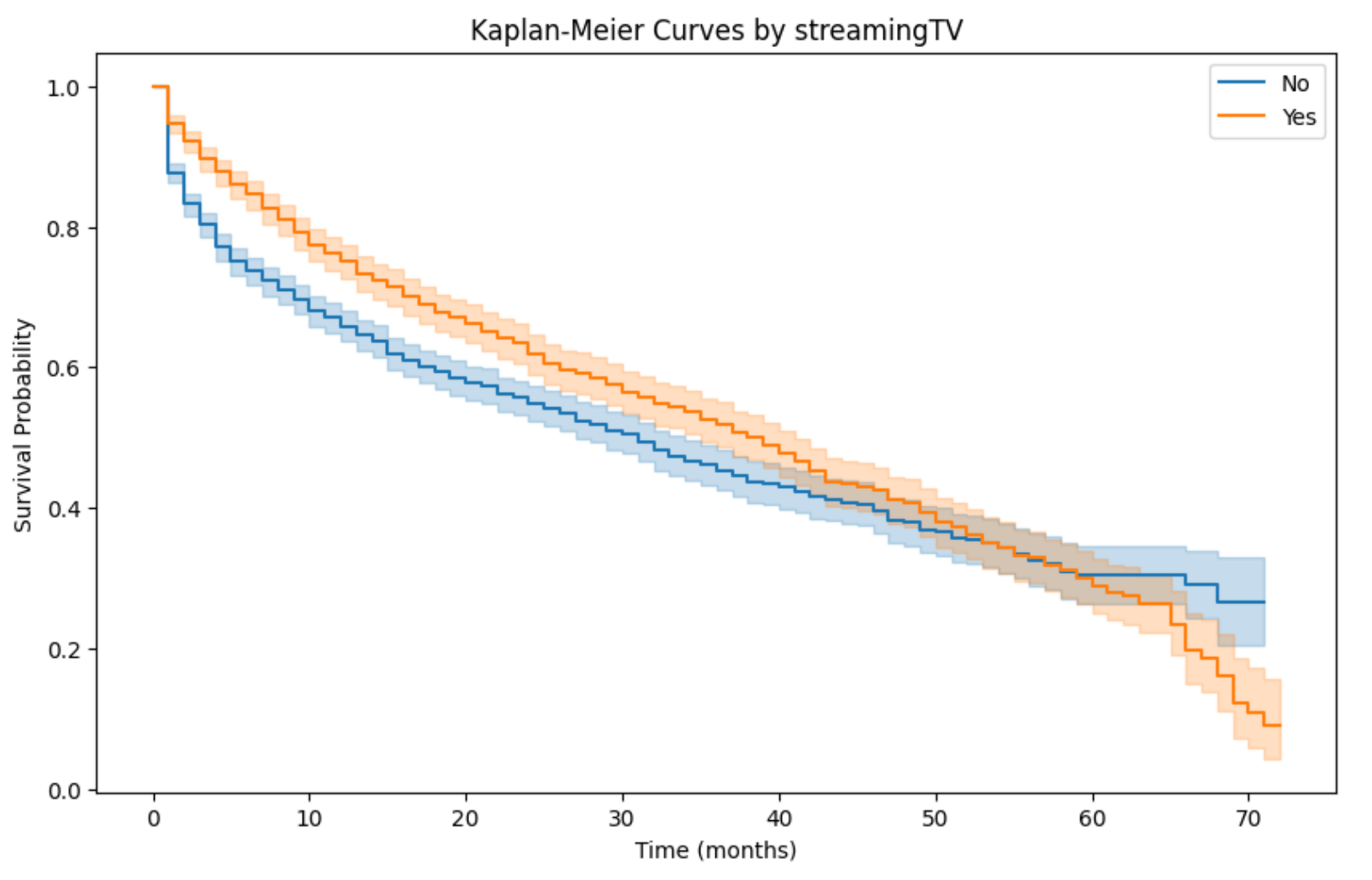 Streaming TV group survival curve