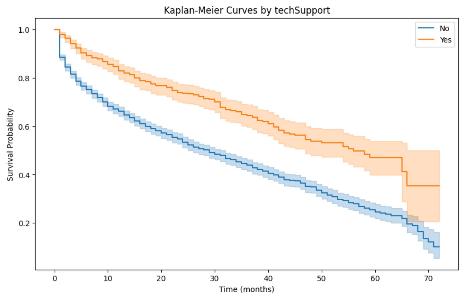 Tech support group survival curve