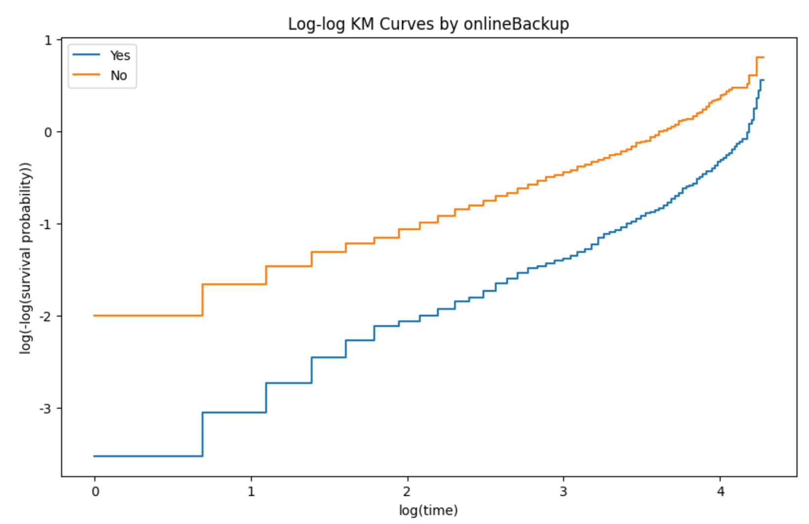 Log-log KM curves