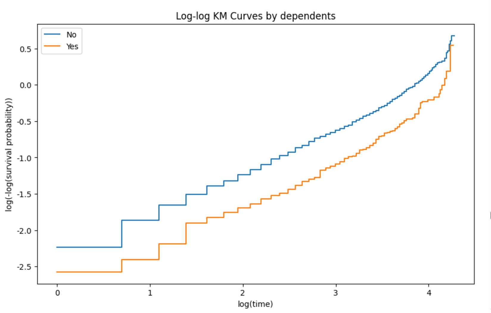 Log-log KM curves