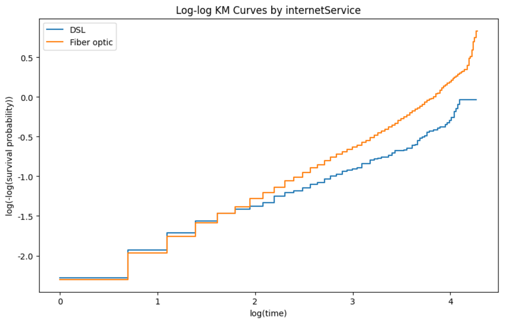 Log-log KM curves
