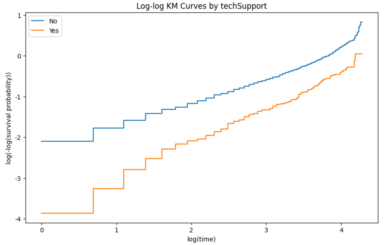 Log-log KM curves