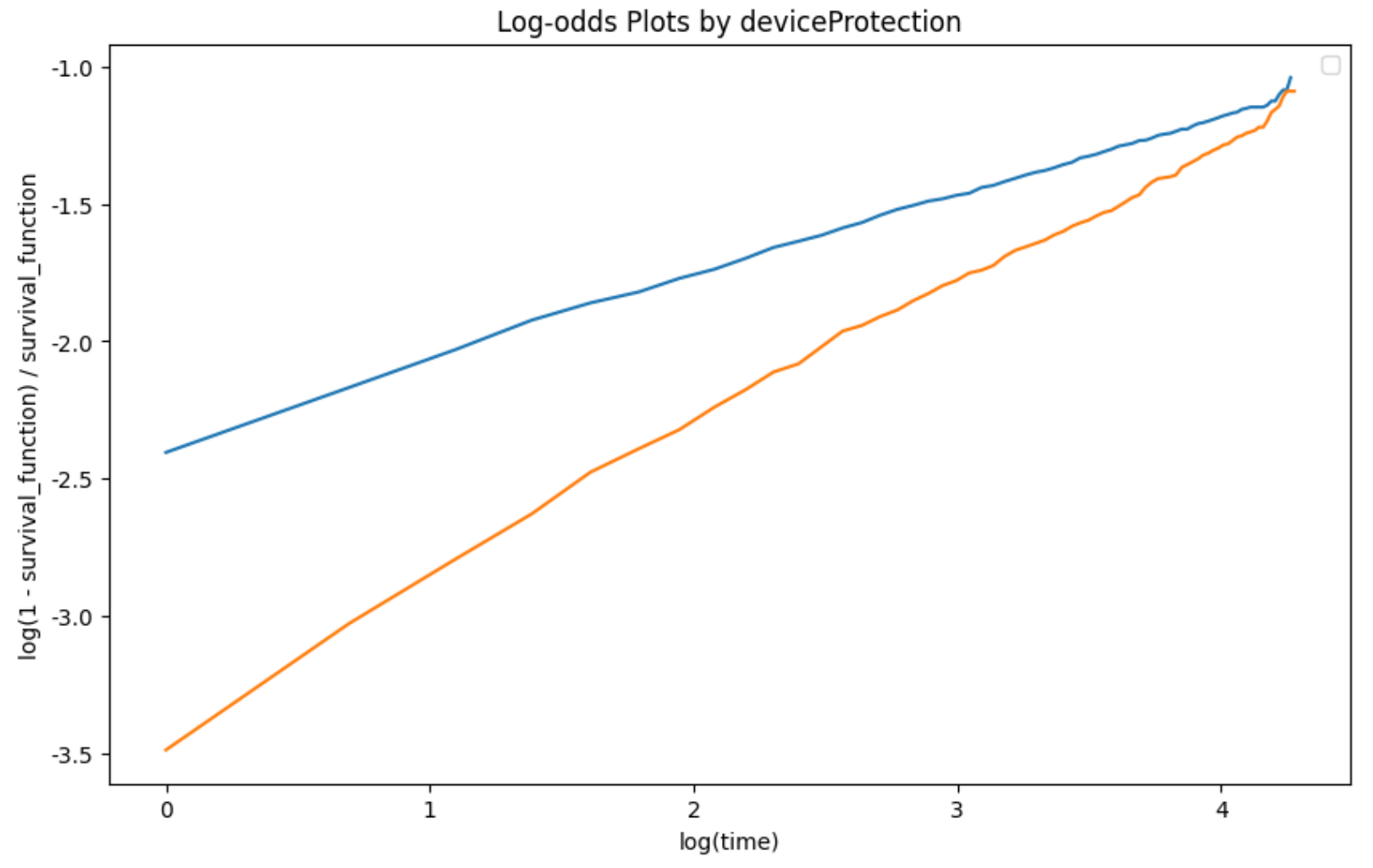 Log-odds plot - deviceProtection