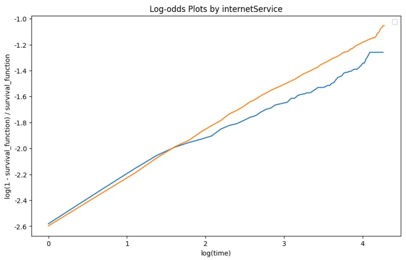 Log-odds plot - internetService