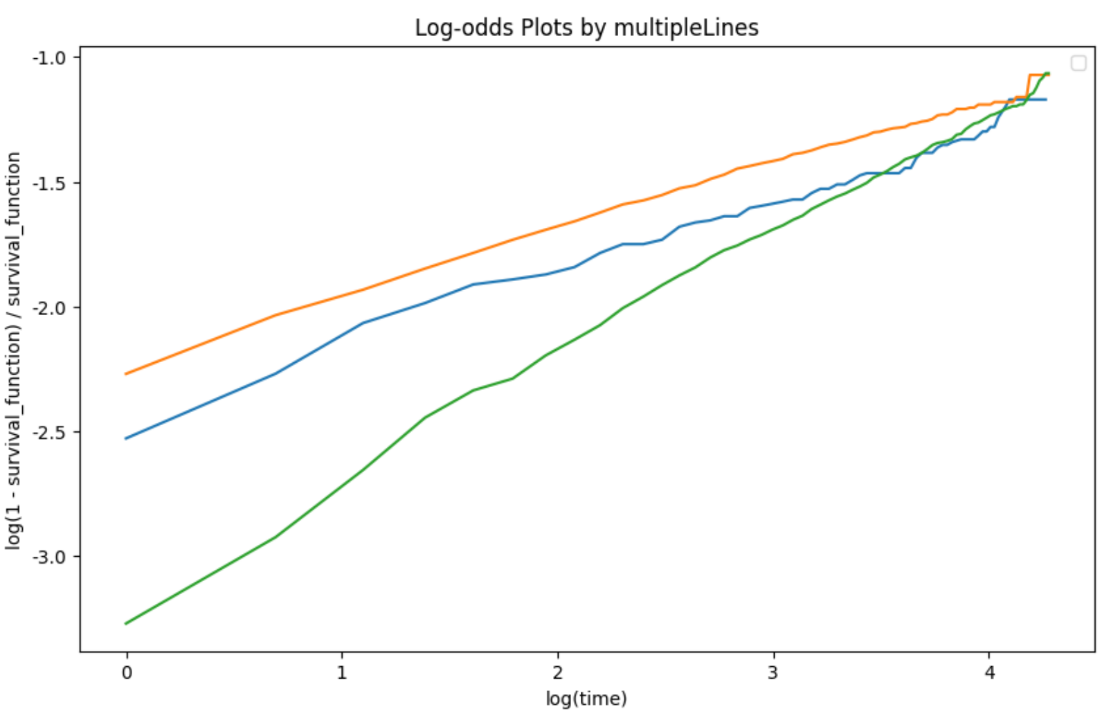 Log-odds plot - multipleLines