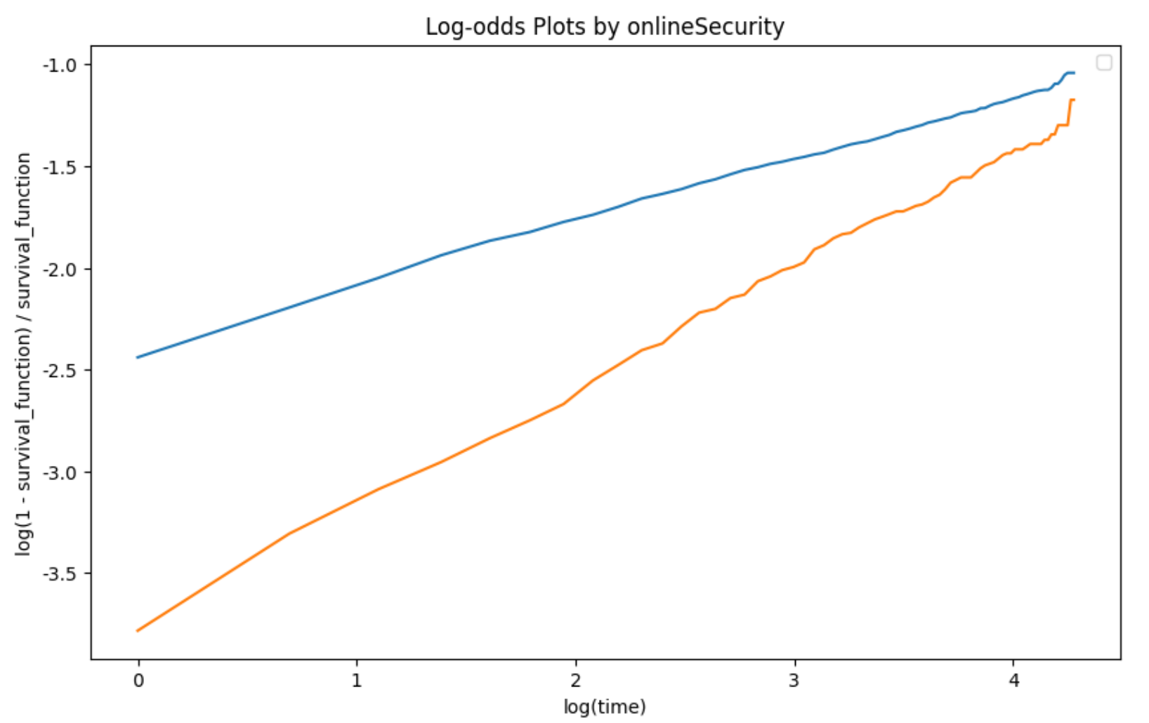 Log-odds plot - onlineSecurity