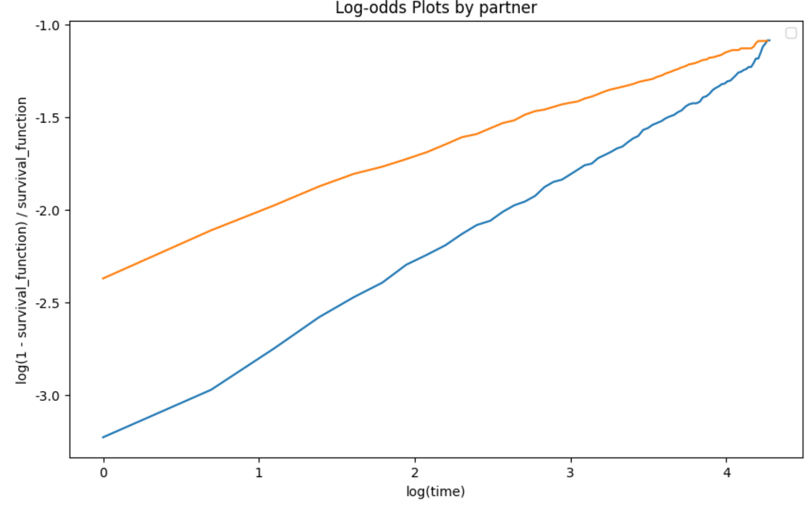 Log-odds plot - partner