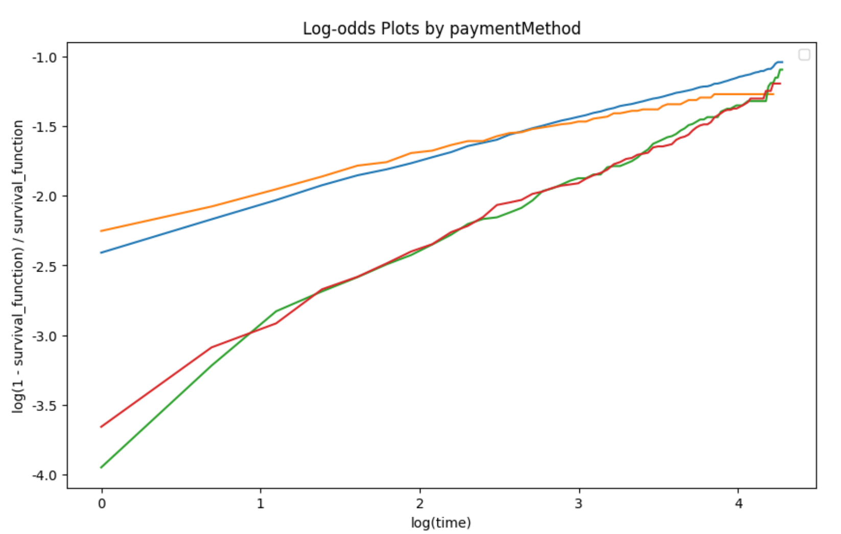 Log-odds plot - paymentMethod
