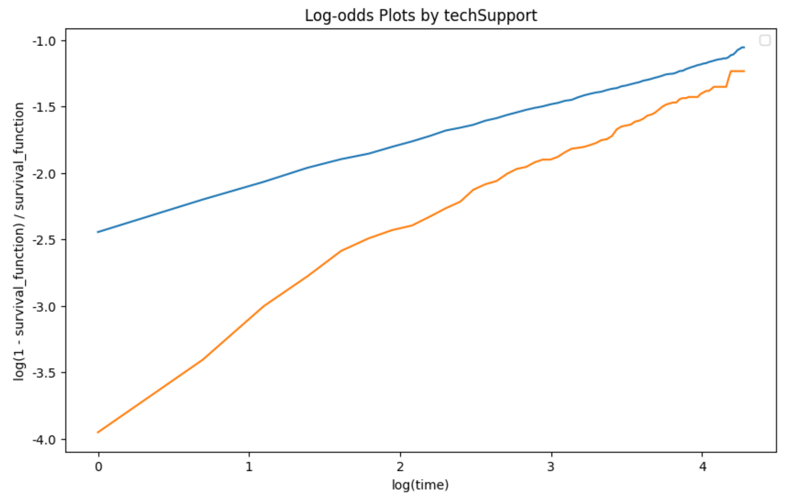 Log-odds plot - techSupport