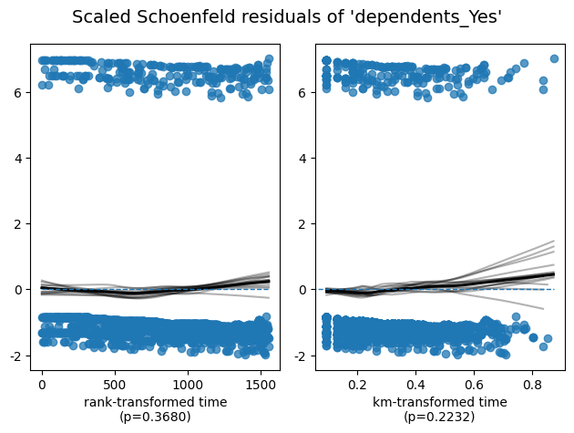 Scaled Schoenfeld residuals plot
