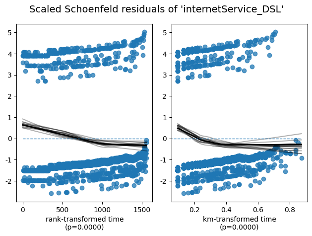 Scaled Schoenfeld residuals plot