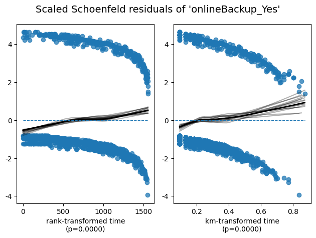 Scaled Schoenfeld residuals plot