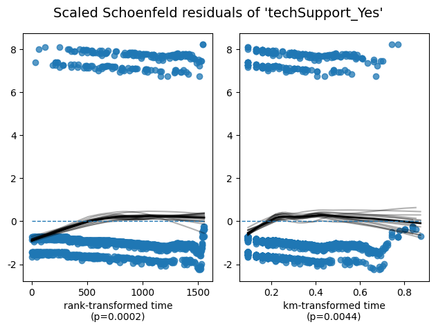 Scaled Schoenfeld residuals plot